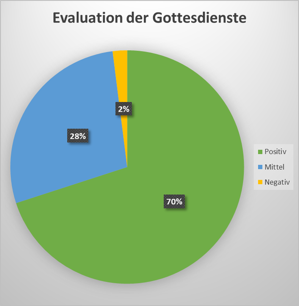 Ergebnisse der Gottesdienst-Evaluation 70% positiv 28% mittlerer Bereich 2% negativ - Copyright: St. Markus-Hoheluft