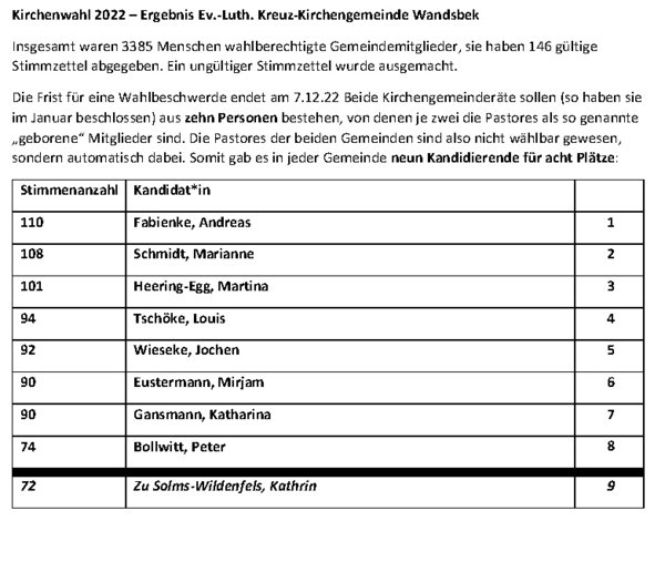 Wahlergebnis Kreuzkirche 2022 - Copyright: Ev.-Luth. Kreuz-Kirchengemeinde Wandsbek