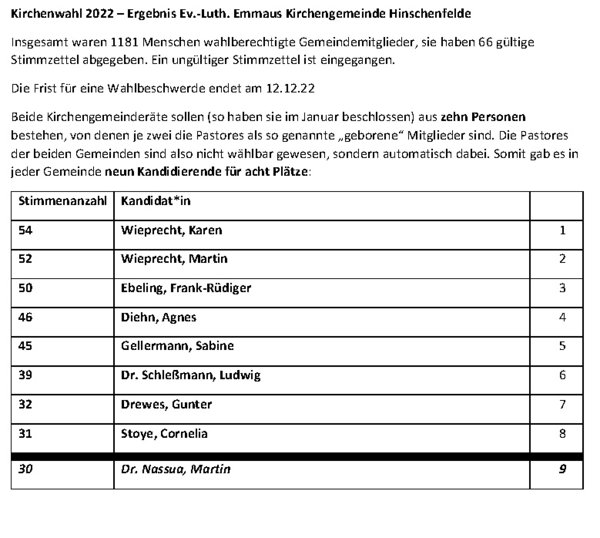 Wahlergebnis Emmauskirche 2022 - Copyright: Ev.-Luth. Emmaus Kirchengemeinde Hinschenfelde